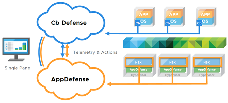 All these services are delivered through the CB Predictive Security Cloud